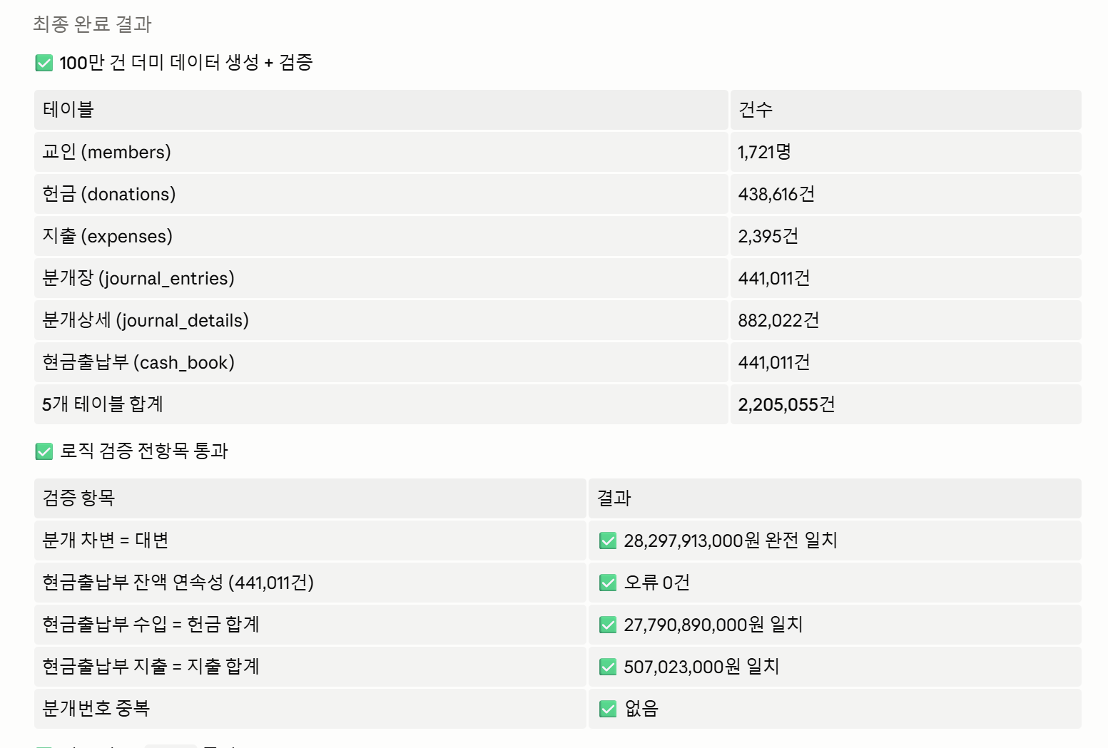 갑스엘 V4.2.1 100만건 검증 결과